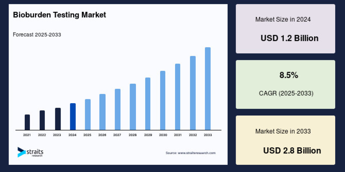 Bioburden Testing Market Share, Growth & Forecast Report by 2033